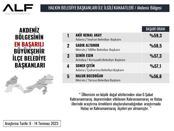 <strong>En Başarılı İlçe Belediye Başkanı Akif Kemal Akay</strong>